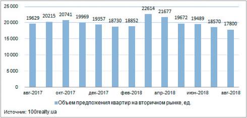 Динаміка пропозиції квартир на вторинному ринку житла Києва
