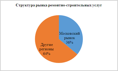 Таким чином, специфіка російського ринку ремонтних послуг багато в чому визначається столичним ринком
