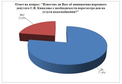 Соціологічне опитування виявило так само обізнаність респондентів щодо ініціативи народного депутата Сергія Ківалова про необхідність перегляду цін на послуги водопостачання про зазначену ініціативу знають 77,4% опитаних