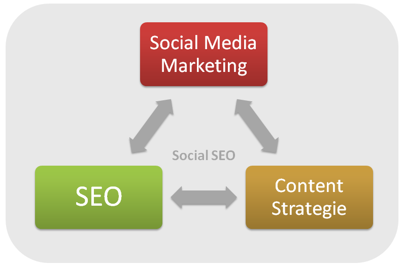 Społeczne SEO - wzajemne oddziaływanie SEO, marketingu w mediach społecznościowych i strategii treści