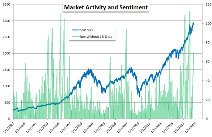 График активности рынка S & P 500 и настроения