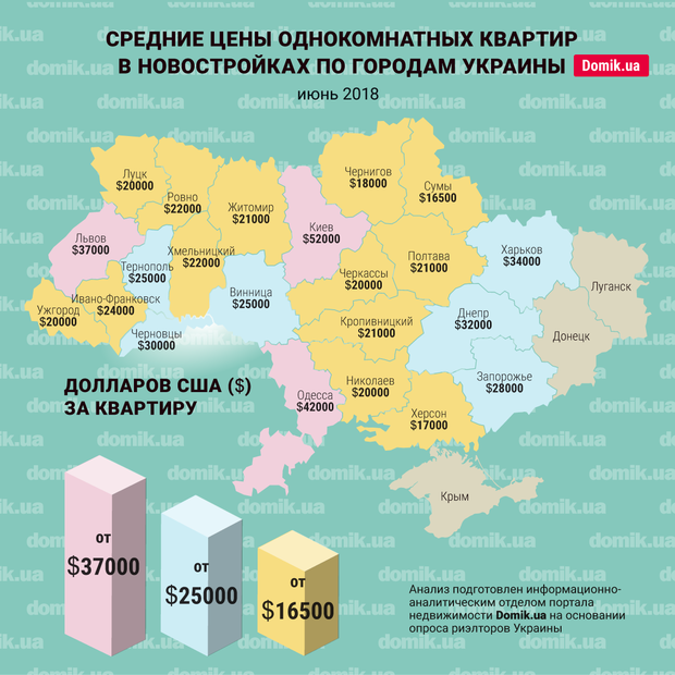 Купити житло недорого можна в Луцьку і Ужгороді - за $ 20000 в кожному з міст