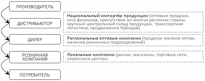 Повна схема дистрибуції продукції від виробника до кінцевого споживача